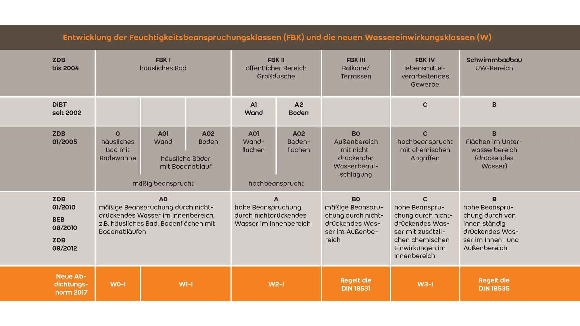 20 antworten zur neuen din 18534 - abdichtung von