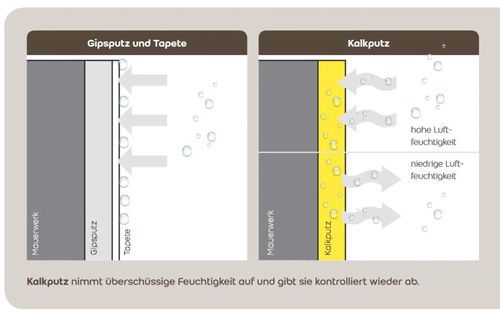 Wohnklima: Grafik zur Gegenüberstellung von Gipsputz und Tapete zu Kalkputz