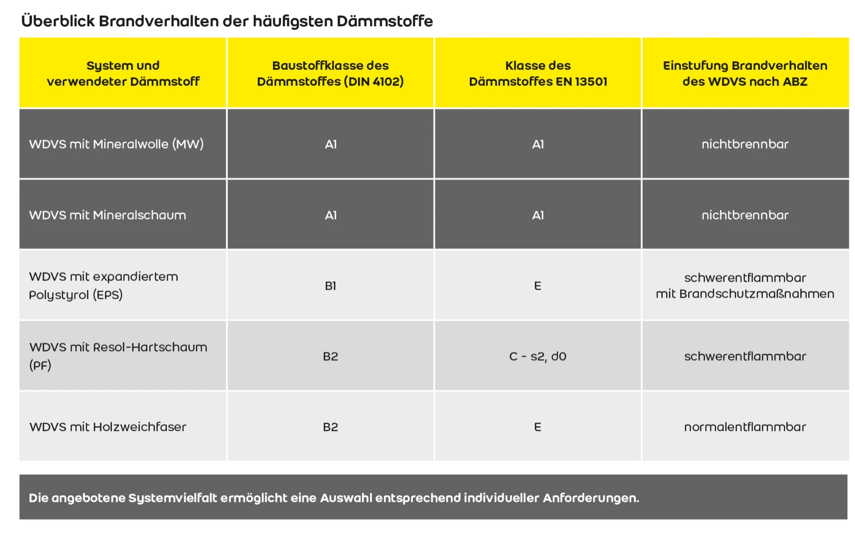 Überblick Brandverhalten häufigste Dämmstoffe als Tabelle dargestellt