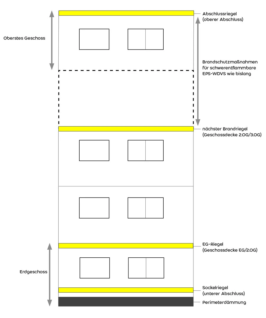 Grafik zu den Brandschutzanforderungen bei mehrgeschossigen Gebäuden