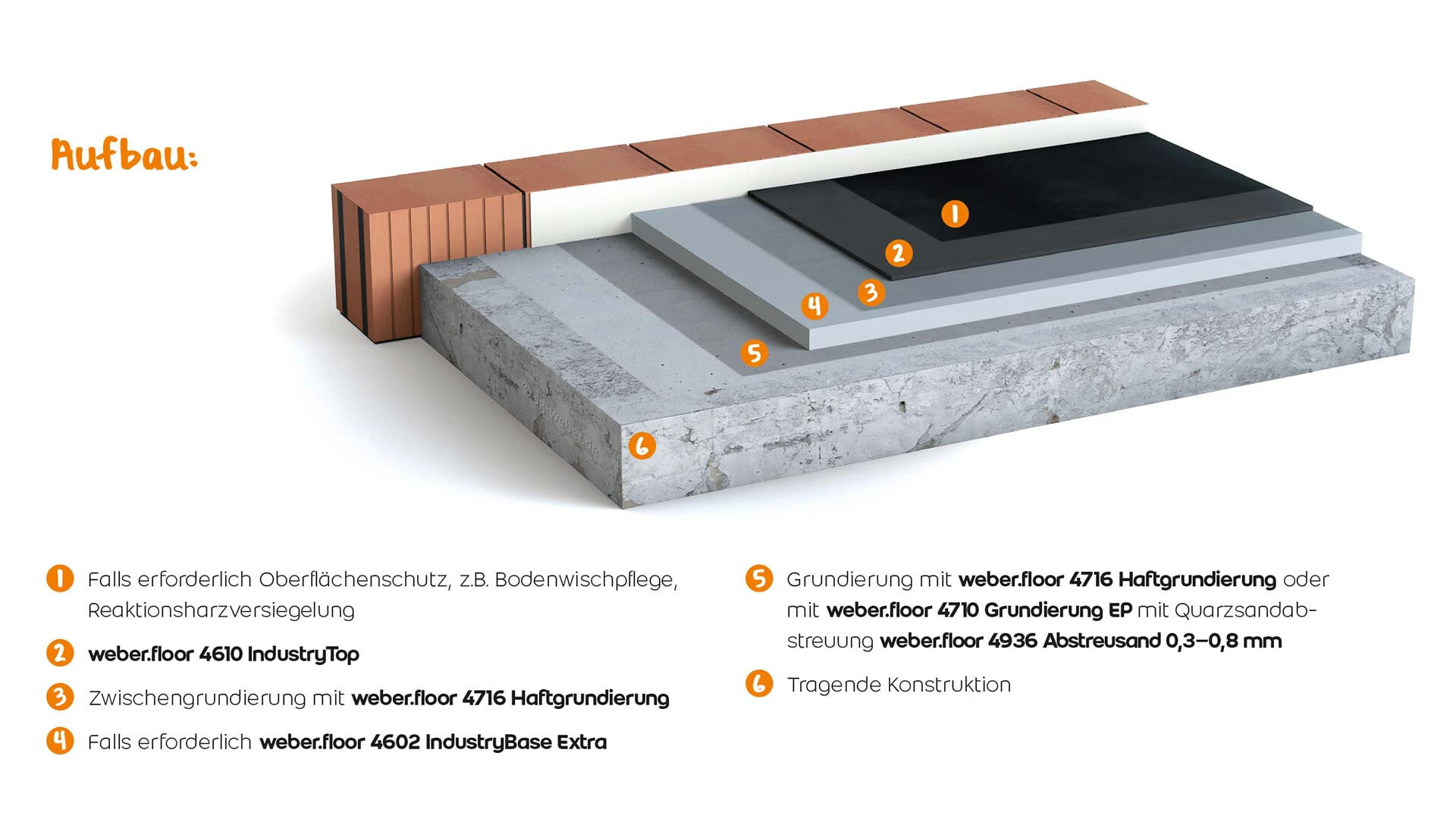 Systemgrafik der zementgebundenen Industrieboden- und Parkhausbeschichtung OS 8