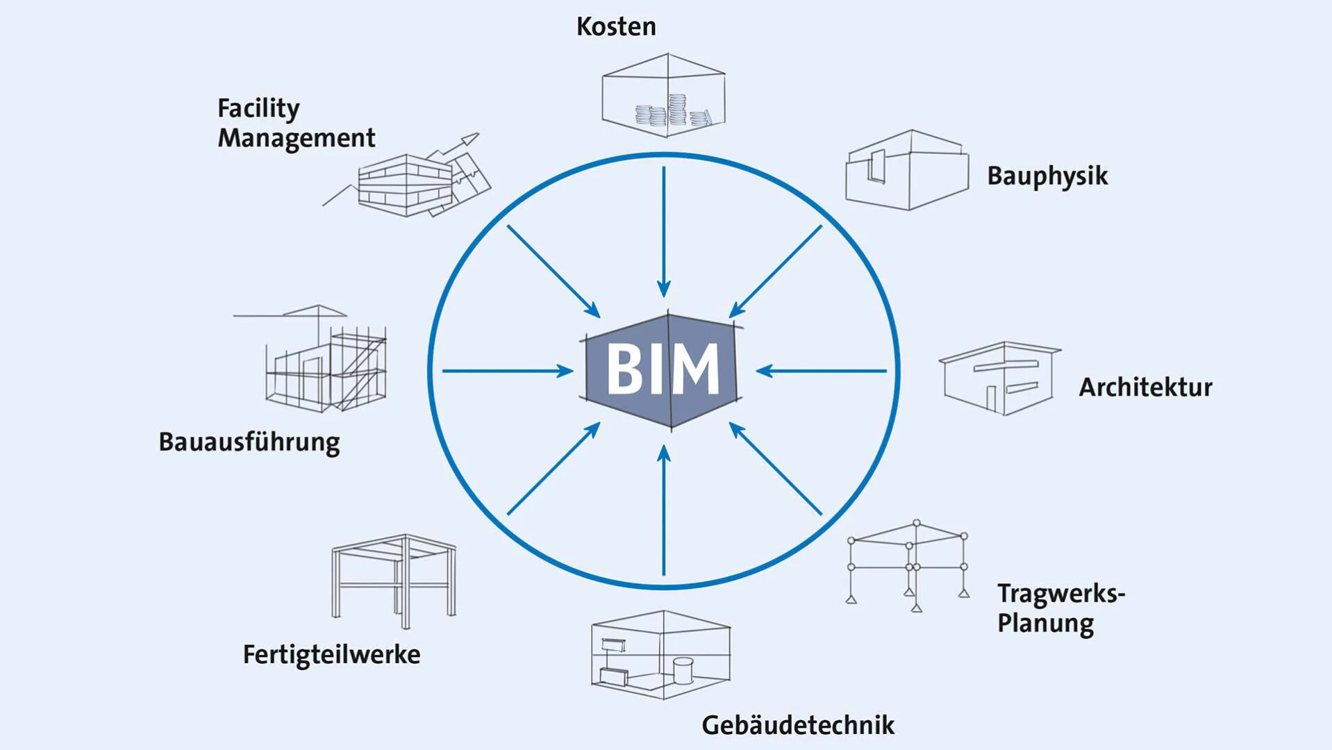 Grafik, die zeigt, welche Prozesse und Projektbeteiligte durch BIM vernetzt werden