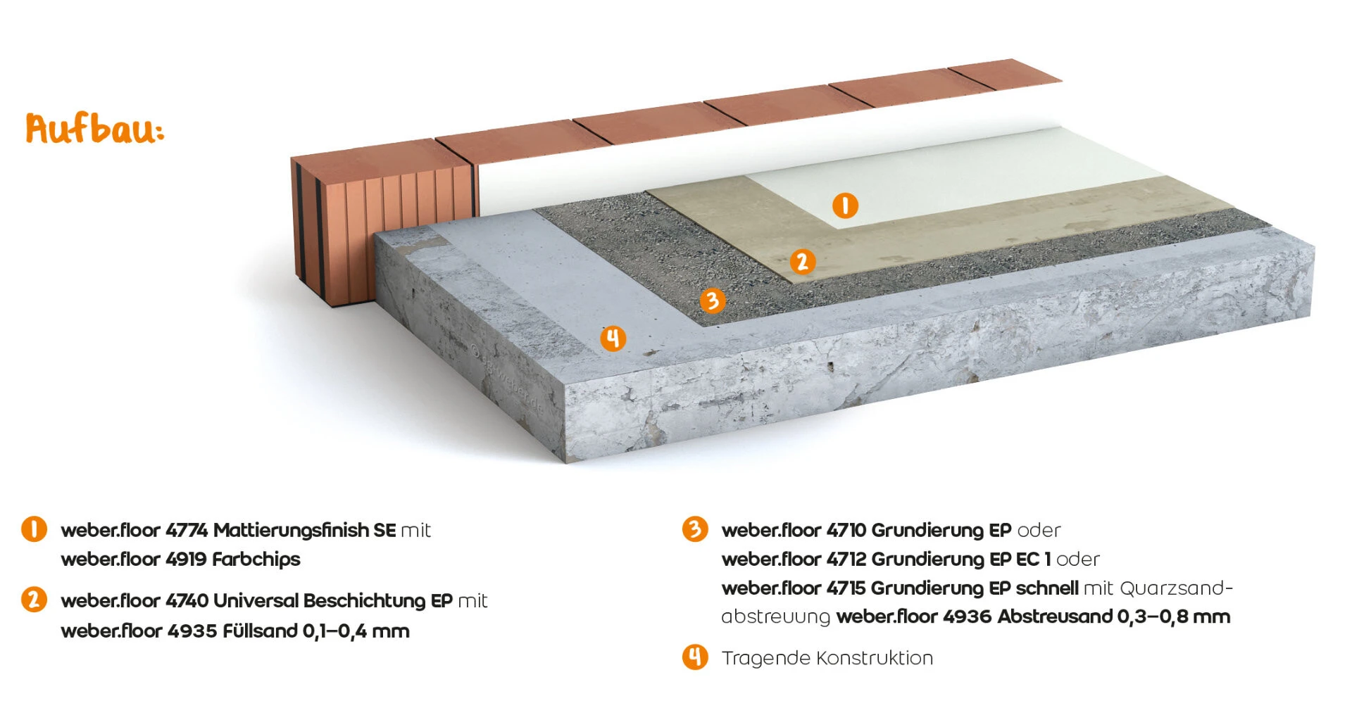 Systemgrafik einer Garagenbeschichtung mit Reaktionsharz zur Industriebodensanierung