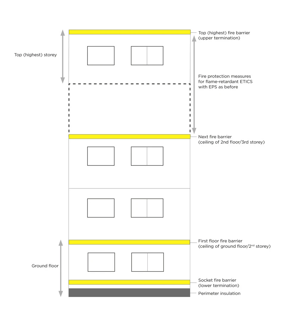 Graphic on the fire protection requirements for multi-story buildings