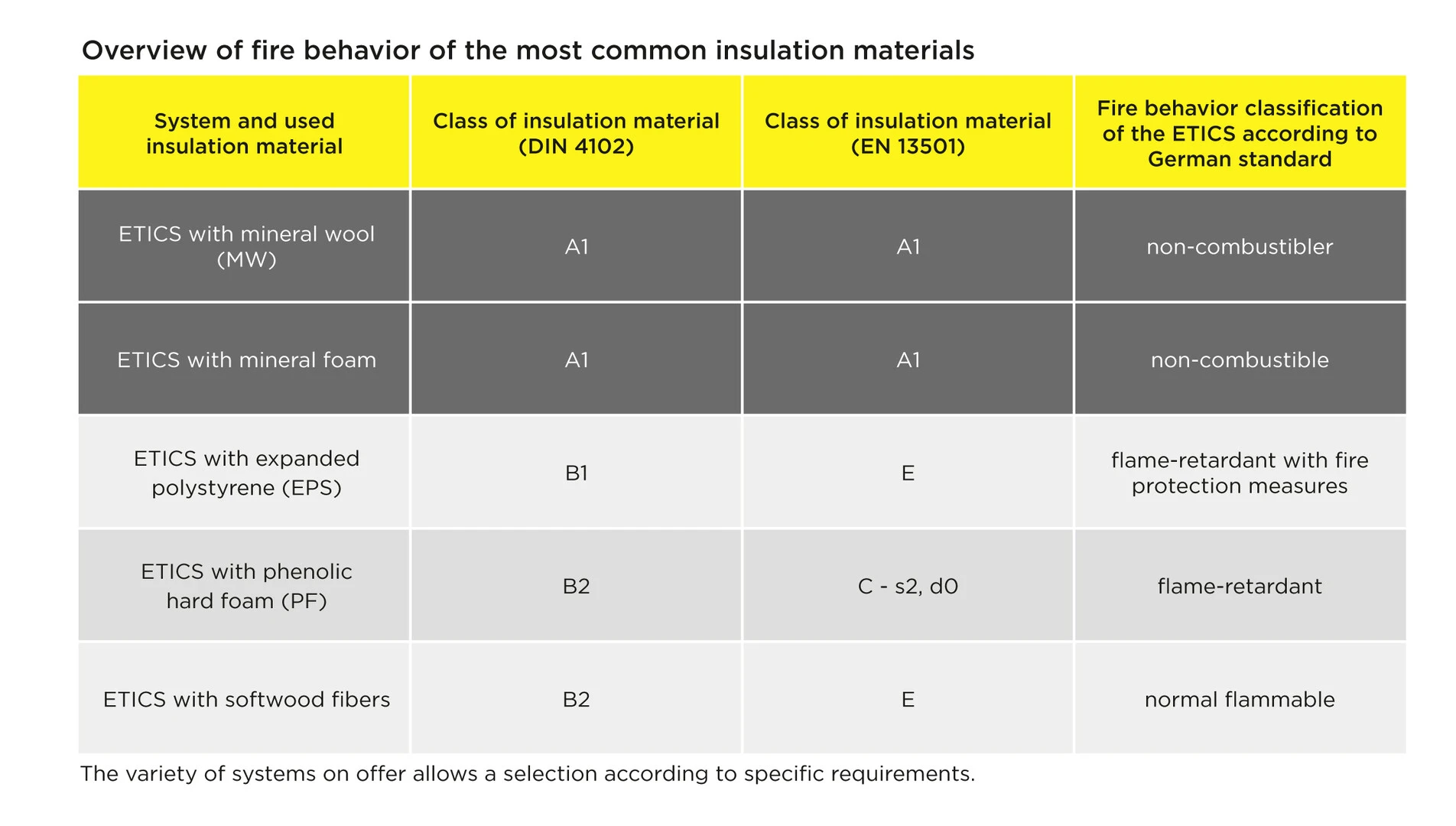Overview of fire reaction of the most common insulation materials