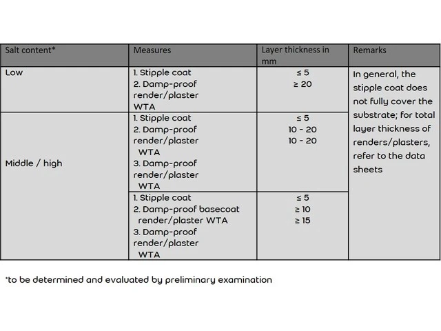 Overview over layer thickness in accordance with salt content of masonry substrate