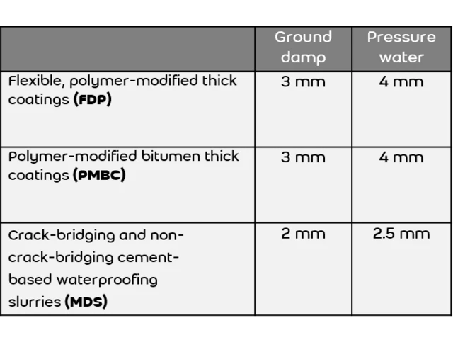 Information about the minimal dry layer thicknesses for different materials