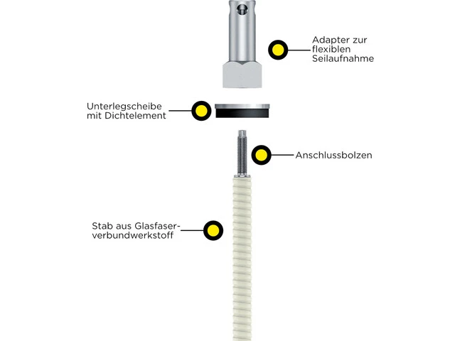 Grafik mit einer Beschreibung der einzelnen Iso-Bar ECO Bestandteile